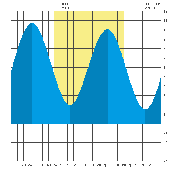Willapa Bay 101 Bridge tide chart for Tuesday, February 27, 2024