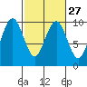 Willapa Bay 101 Bridge tide chart for Tuesday, February 27, 2024