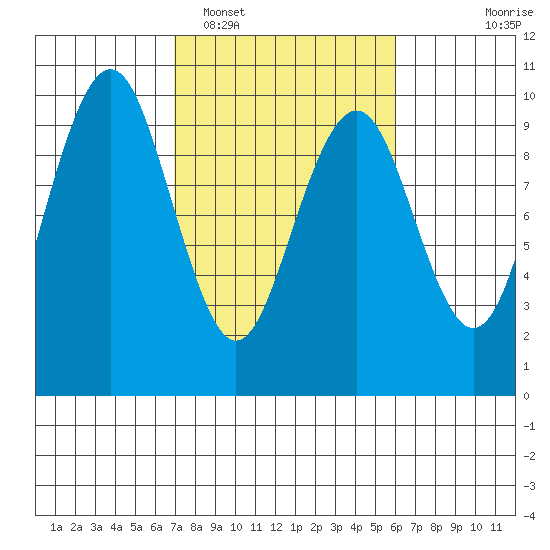 Willapa Bay 101 Bridge tide chart for Wednesday, February 28, 2024
