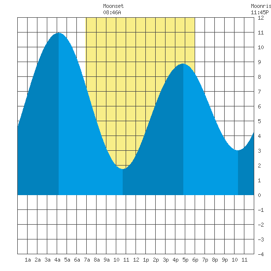 Willapa Bay 101 Bridge tide chart for Thursday, February 29, 2024