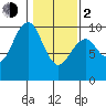 Willapa Bay 101 Bridge tide chart for Friday, February 2, 2024