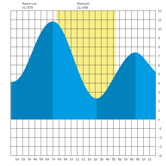 Willapa Bay 101 Bridge tide chart for Saturday, February 3, 2024