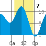 Willapa Bay 101 Bridge tide chart for Wednesday, February 7, 2024