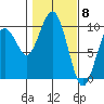 Willapa Bay 101 Bridge tide chart for Thursday, February 8, 2024