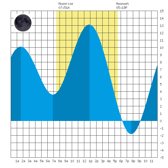 Willapa Bay 101 Bridge tide chart for Friday, February 9, 2024