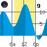 Willapa Bay 101 Bridge tide chart for Friday, February 9, 2024