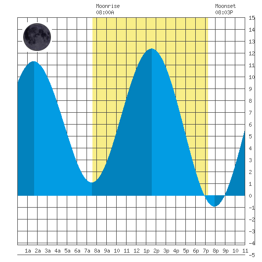 Willapa Bay 101 Bridge tide chart for Sunday, March 10, 2024