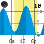 Willapa Bay 101 Bridge tide chart for Sunday, March 10, 2024