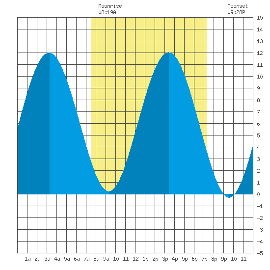 Willapa Bay 101 Bridge tide chart for Monday, March 11, 2024