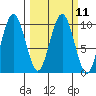Willapa Bay 101 Bridge tide chart for Monday, March 11, 2024