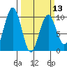 Willapa Bay 101 Bridge tide chart for Wednesday, March 13, 2024