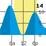 Willapa Bay 101 Bridge tide chart for Thursday, March 14, 2024
