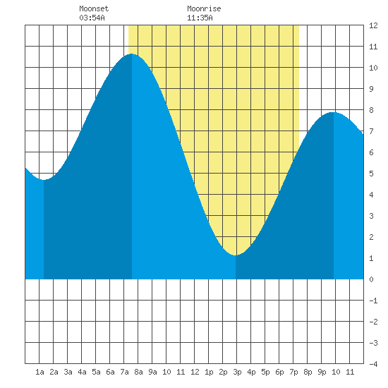 Willapa Bay 101 Bridge tide chart for Sunday, March 17, 2024