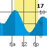 Willapa Bay 101 Bridge tide chart for Sunday, March 17, 2024