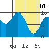 Willapa Bay 101 Bridge tide chart for Monday, March 18, 2024