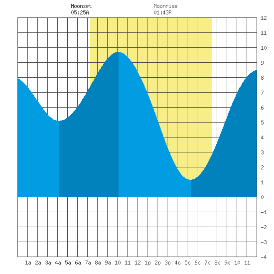 Willapa Bay 101 Bridge tide chart for Tuesday, March 19, 2024