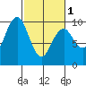 Willapa Bay 101 Bridge tide chart for Friday, March 1, 2024