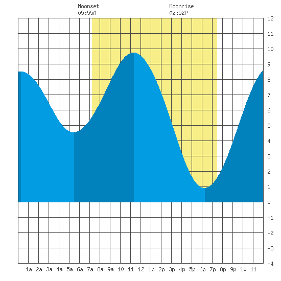 Willapa Bay 101 Bridge tide chart for Wednesday, March 20, 2024