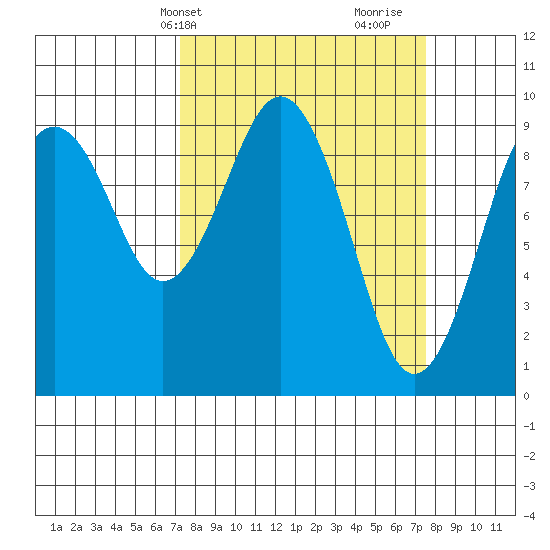 Willapa Bay 101 Bridge tide chart for Thursday, March 21, 2024