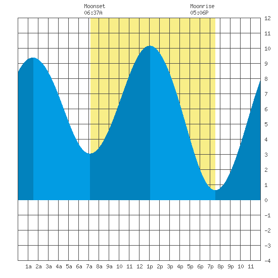 Willapa Bay 101 Bridge tide chart for Friday, March 22, 2024