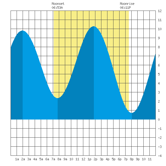 Willapa Bay 101 Bridge tide chart for Saturday, March 23, 2024