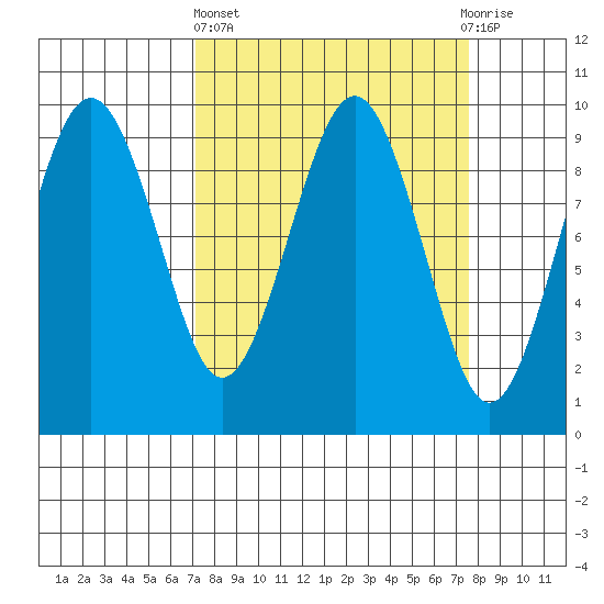 Willapa Bay 101 Bridge tide chart for Sunday, March 24, 2024