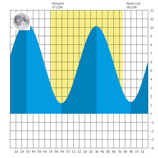 Willapa Bay 101 Bridge tide chart for Monday, March 25, 2024