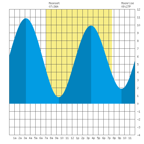 Willapa Bay 101 Bridge tide chart for Tuesday, March 26, 2024