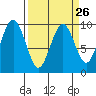 Willapa Bay 101 Bridge tide chart for Tuesday, March 26, 2024