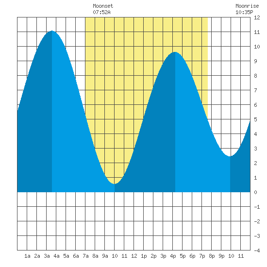 Willapa Bay 101 Bridge tide chart for Wednesday, March 27, 2024