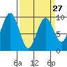 Willapa Bay 101 Bridge tide chart for Wednesday, March 27, 2024