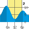 Willapa Bay 101 Bridge tide chart for Saturday, March 2, 2024