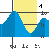 Willapa Bay 101 Bridge tide chart for Monday, March 4, 2024
