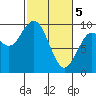 Willapa Bay 101 Bridge tide chart for Tuesday, March 5, 2024