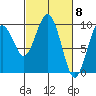 Willapa Bay 101 Bridge tide chart for Friday, March 8, 2024