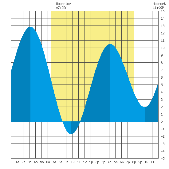 Willapa Bay 101 Bridge tide chart for Wednesday, April 10, 2024