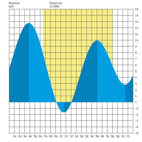 Willapa Bay 101 Bridge tide chart for Thursday, April 11, 2024