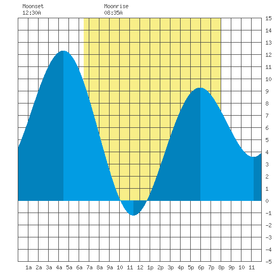 Willapa Bay 101 Bridge tide chart for Friday, April 12, 2024