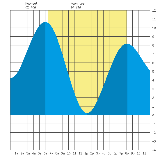 Willapa Bay 101 Bridge tide chart for Sunday, April 14, 2024