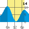 Willapa Bay 101 Bridge tide chart for Sunday, April 14, 2024