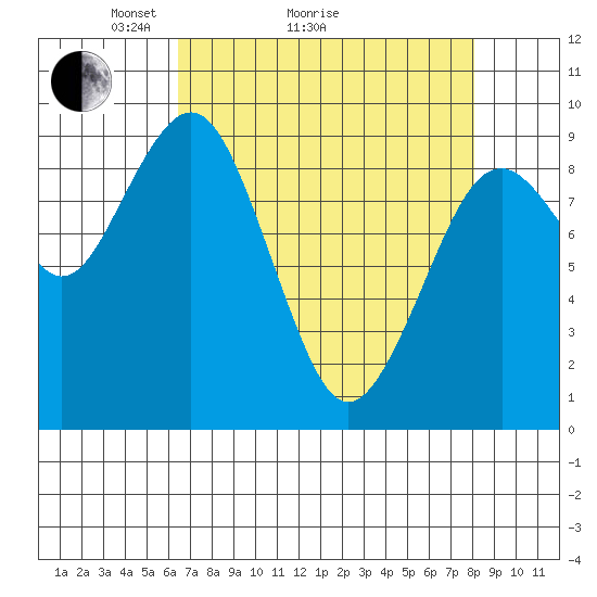 Willapa Bay 101 Bridge tide chart for Monday, April 15, 2024