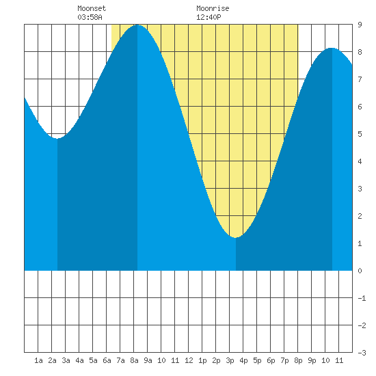Willapa Bay 101 Bridge tide chart for Tuesday, April 16, 2024