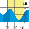Willapa Bay 101 Bridge tide chart for Tuesday, April 16, 2024