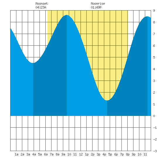 Willapa Bay 101 Bridge tide chart for Wednesday, April 17, 2024