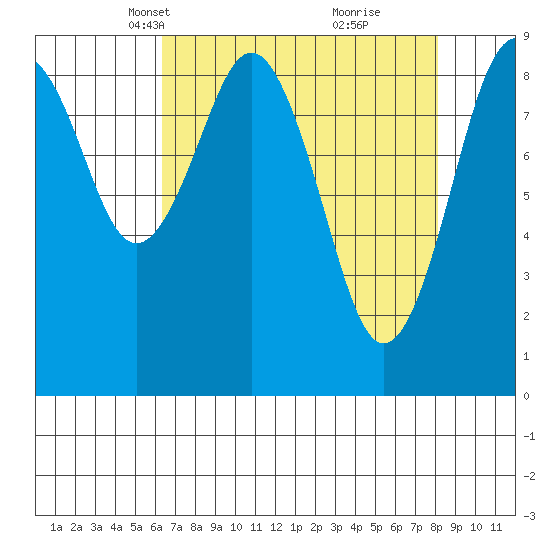Willapa Bay 101 Bridge tide chart for Thursday, April 18, 2024
