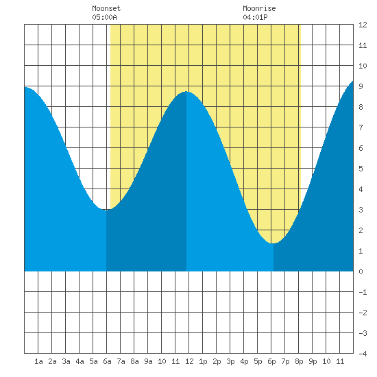 Willapa Bay 101 Bridge tide chart for Friday, April 19, 2024