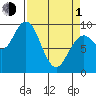 Willapa Bay 101 Bridge tide chart for Monday, April 1, 2024
