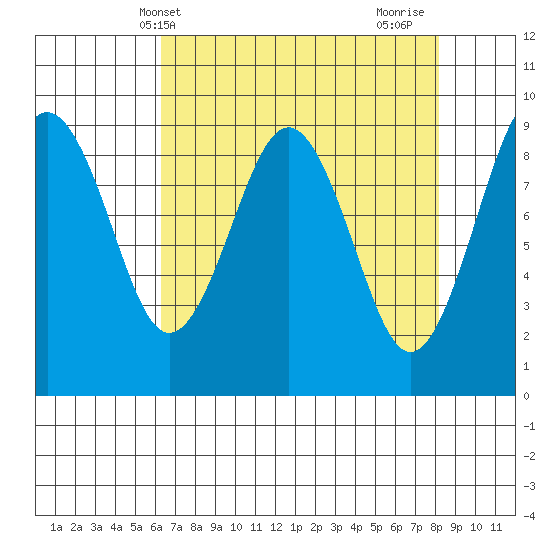 Willapa Bay 101 Bridge tide chart for Saturday, April 20, 2024