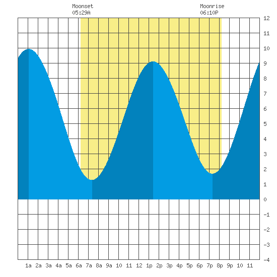 Willapa Bay 101 Bridge tide chart for Sunday, April 21, 2024