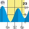 Willapa Bay 101 Bridge tide chart for Tuesday, April 23, 2024